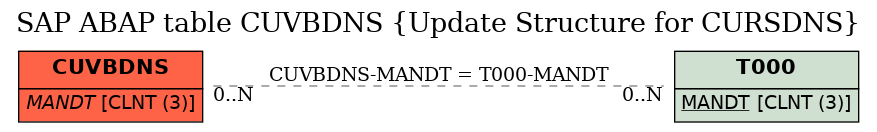 E-R Diagram for table CUVBDNS (Update Structure for CURSDNS)