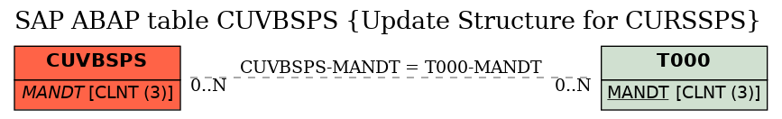 E-R Diagram for table CUVBSPS (Update Structure for CURSSPS)