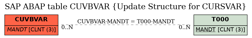 E-R Diagram for table CUVBVAR (Update Structure for CURSVAR)