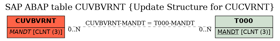 E-R Diagram for table CUVBVRNT (Update Structure for CUCVRNT)