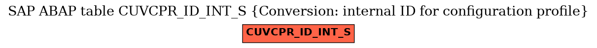 E-R Diagram for table CUVCPR_ID_INT_S (Conversion: internal ID for configuration profile)