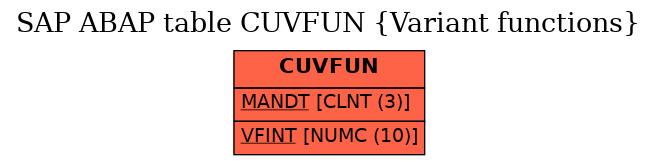 E-R Diagram for table CUVFUN (Variant functions)