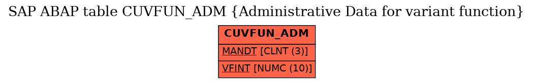 E-R Diagram for table CUVFUN_ADM (Administrative Data for variant function)