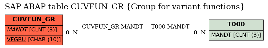 E-R Diagram for table CUVFUN_GR (Group for variant functions)