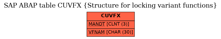 E-R Diagram for table CUVFX (Structure for locking variant functions)