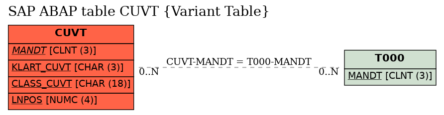 E-R Diagram for table CUVT (Variant Table)