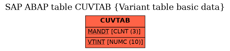 E-R Diagram for table CUVTAB (Variant table basic data)