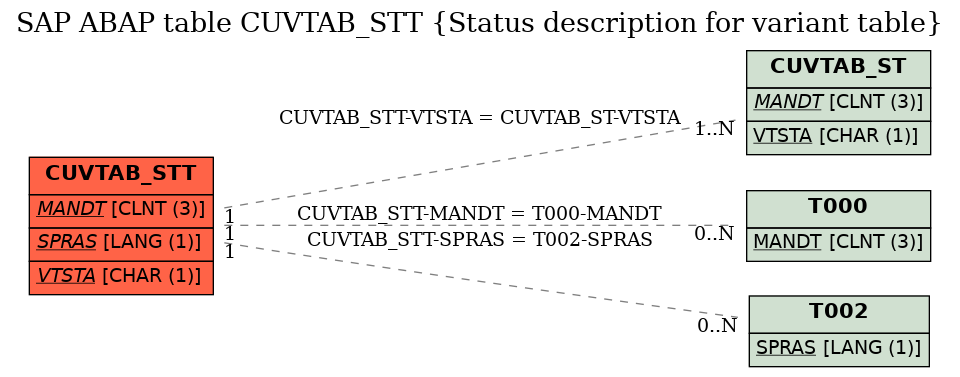 E-R Diagram for table CUVTAB_STT (Status description for variant table)