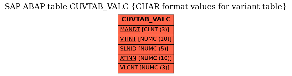 E-R Diagram for table CUVTAB_VALC (CHAR format values for variant table)