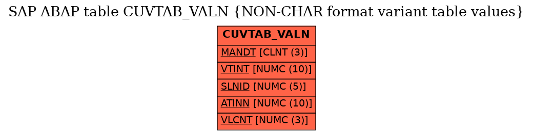 E-R Diagram for table CUVTAB_VALN (NON-CHAR format variant table values)