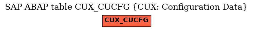 E-R Diagram for table CUX_CUCFG (CUX: Configuration Data)