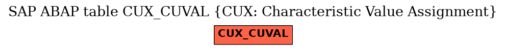 E-R Diagram for table CUX_CUVAL (CUX: Characteristic Value Assignment)