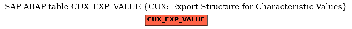 E-R Diagram for table CUX_EXP_VALUE (CUX: Export Structure for Characteristic Values)