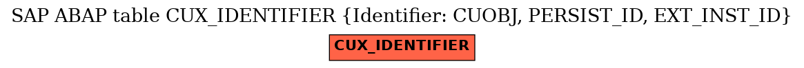 E-R Diagram for table CUX_IDENTIFIER (Identifier: CUOBJ, PERSIST_ID, EXT_INST_ID)