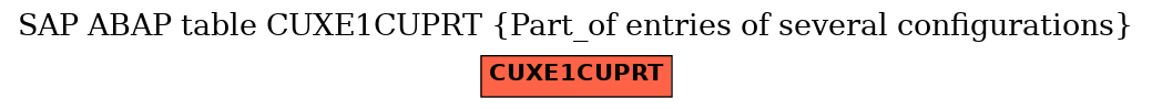 E-R Diagram for table CUXE1CUPRT (Part_of entries of several configurations)