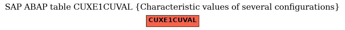 E-R Diagram for table CUXE1CUVAL (Characteristic values of several configurations)