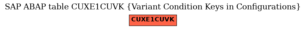 E-R Diagram for table CUXE1CUVK (Variant Condition Keys in Configurations)