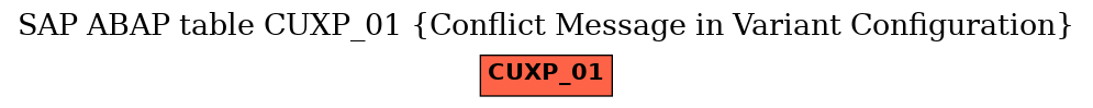 E-R Diagram for table CUXP_01 (Conflict Message in Variant Configuration)