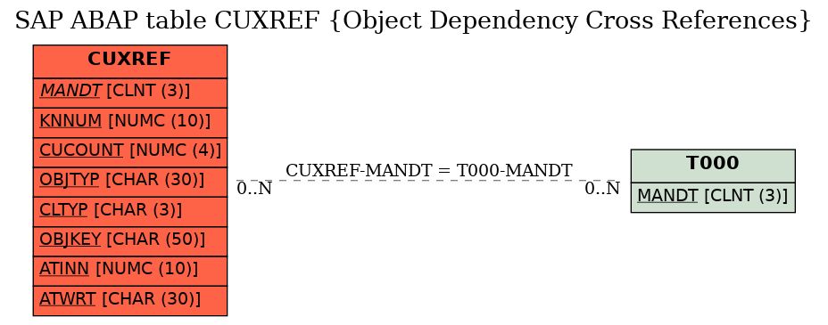 E-R Diagram for table CUXREF (Object Dependency Cross References)