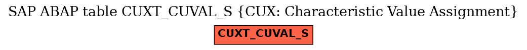 E-R Diagram for table CUXT_CUVAL_S (CUX: Characteristic Value Assignment)