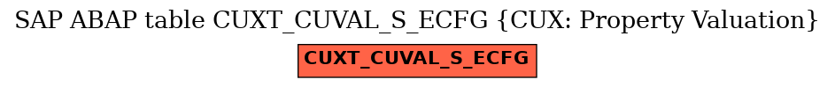 E-R Diagram for table CUXT_CUVAL_S_ECFG (CUX: Property Valuation)