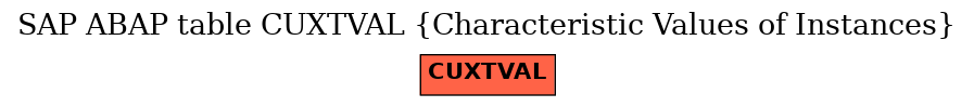 E-R Diagram for table CUXTVAL (Characteristic Values of Instances)