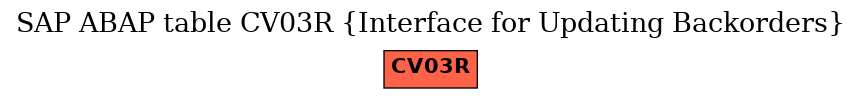 E-R Diagram for table CV03R (Interface for Updating Backorders)