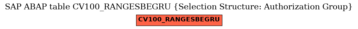 E-R Diagram for table CV100_RANGESBEGRU (Selection Structure: Authorization Group)