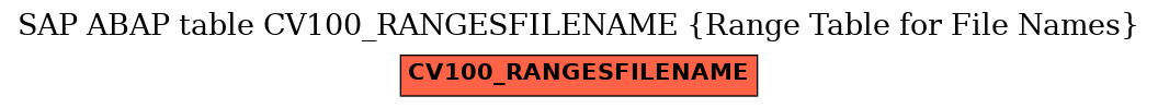 E-R Diagram for table CV100_RANGESFILENAME (Range Table for File Names)