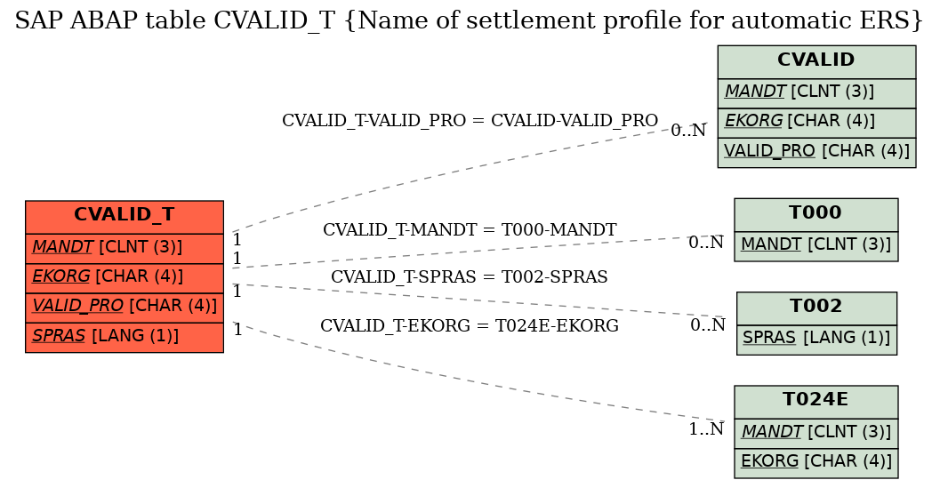 E-R Diagram for table CVALID_T (Name of settlement profile for automatic ERS)