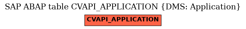 E-R Diagram for table CVAPI_APPLICATION (DMS: Application)