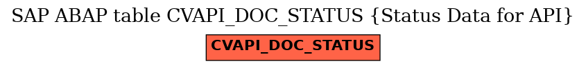 E-R Diagram for table CVAPI_DOC_STATUS (Status Data for API)