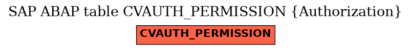 E-R Diagram for table CVAUTH_PERMISSION (Authorization)