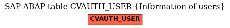 E-R Diagram for table CVAUTH_USER (Information of users)