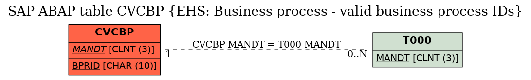 E-R Diagram for table CVCBP (EHS: Business process - valid business process IDs)