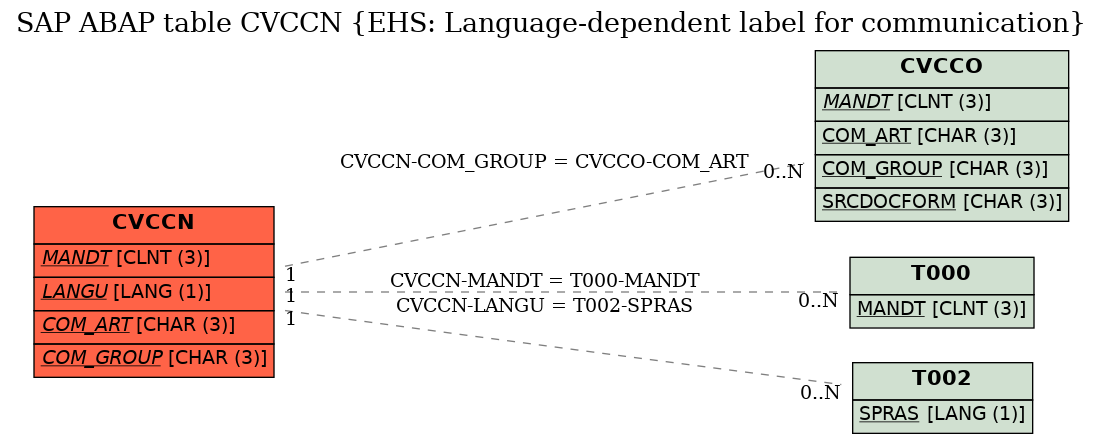 E-R Diagram for table CVCCN (EHS: Language-dependent label for communication)