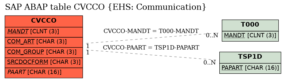 E-R Diagram for table CVCCO (EHS: Communication)