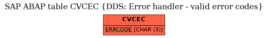 E-R Diagram for table CVCEC (DDS: Error handler - valid error codes)