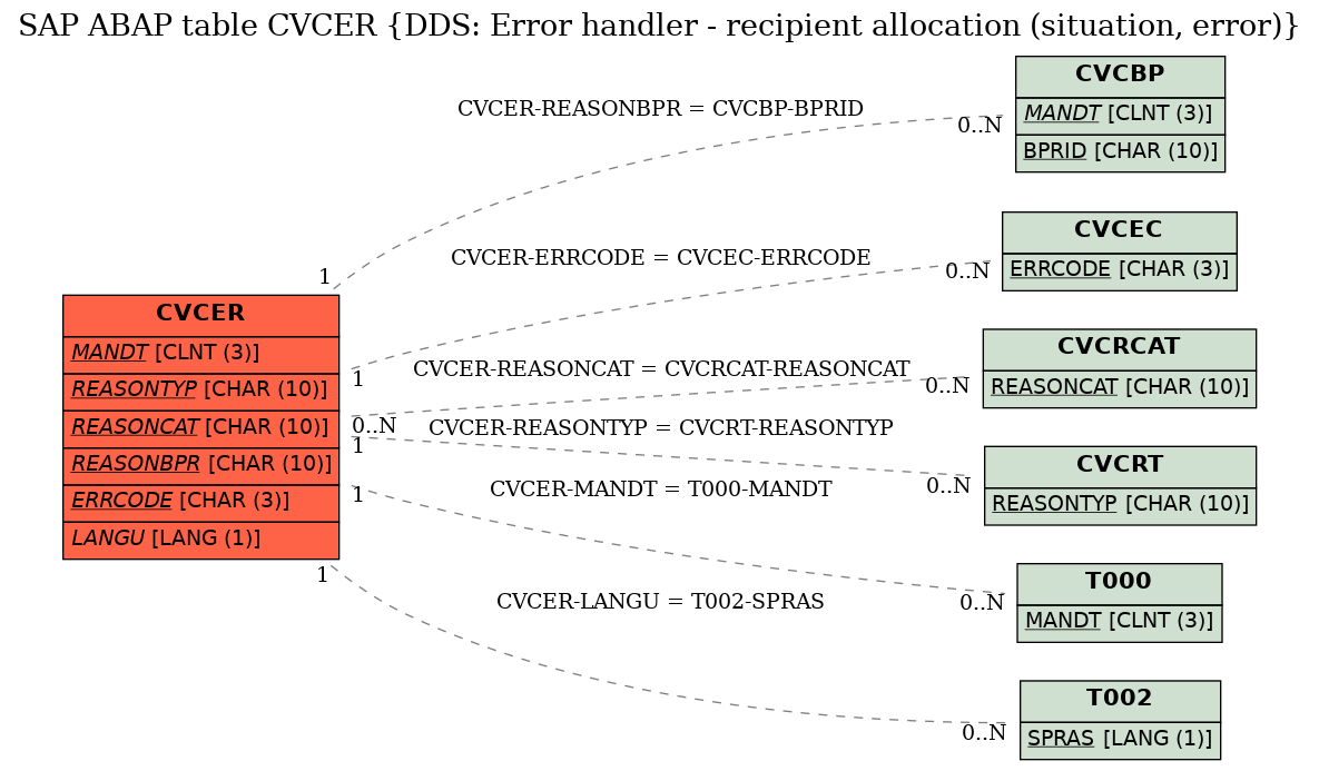 E-R Diagram for table CVCER (DDS: Error handler - recipient allocation (situation, error))