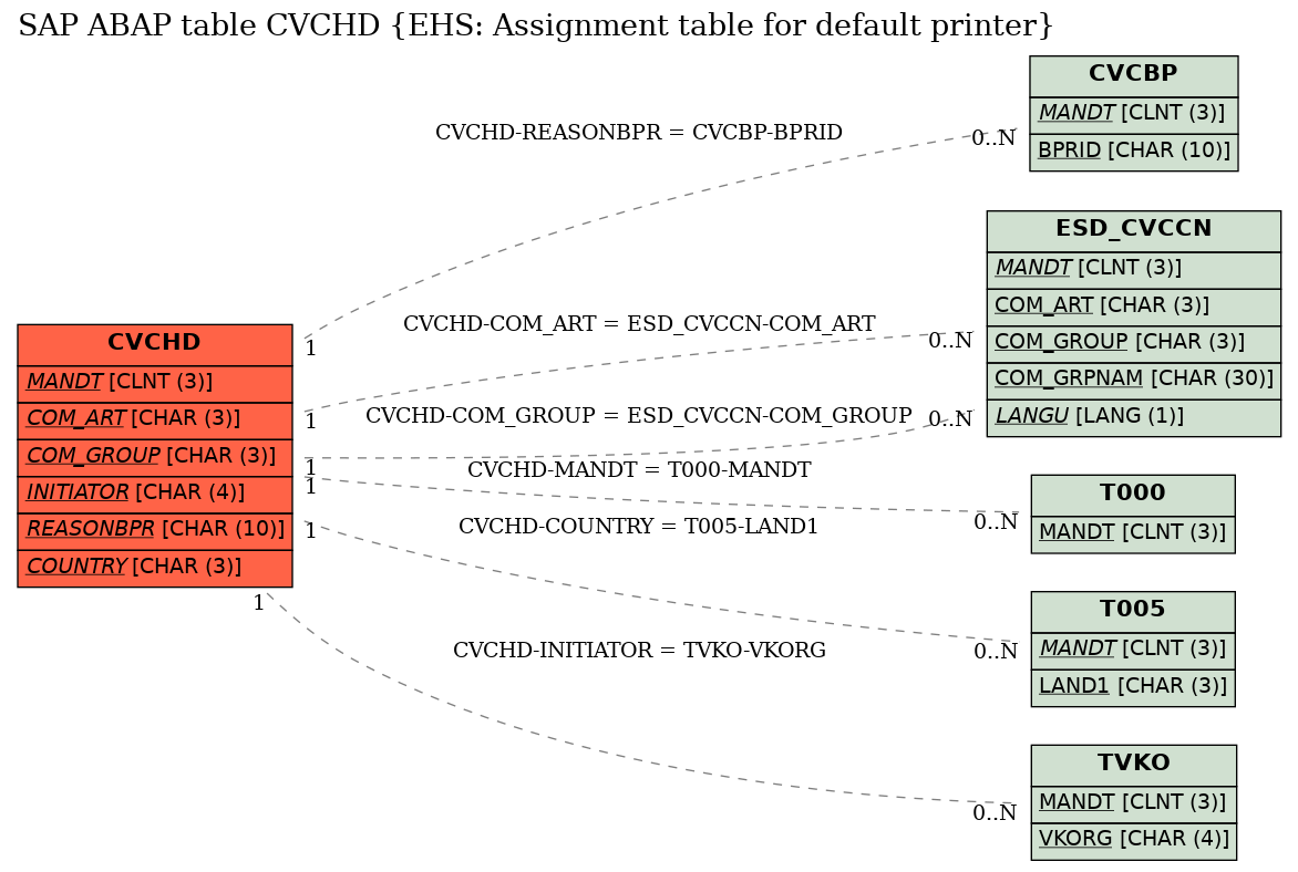 E-R Diagram for table CVCHD (EHS: Assignment table for default printer)