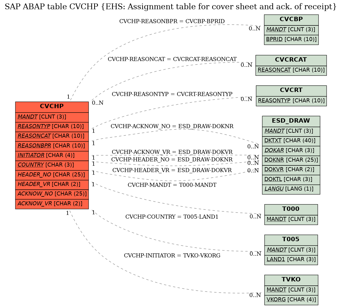 E-R Diagram for table CVCHP (EHS: Assignment table for cover sheet and ack. of receipt)