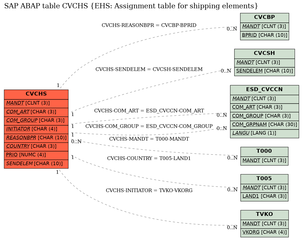 E-R Diagram for table CVCHS (EHS: Assignment table for shipping elements)