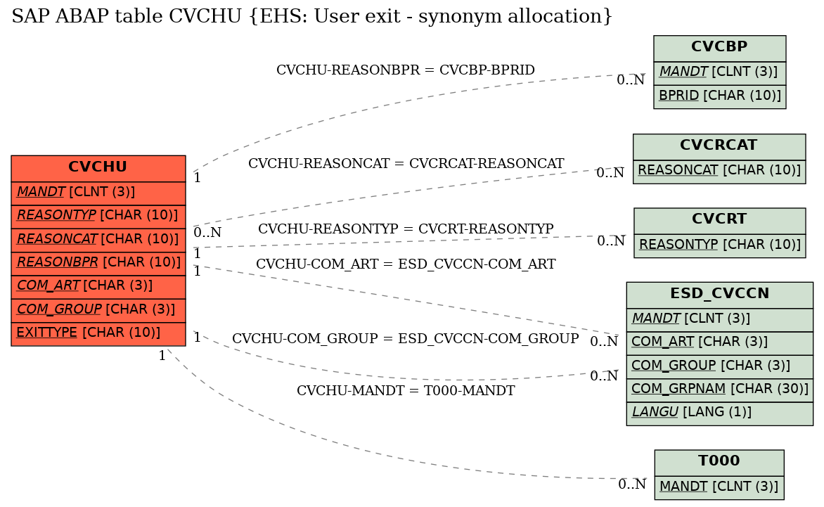 E-R Diagram for table CVCHU (EHS: User exit - synonym allocation)