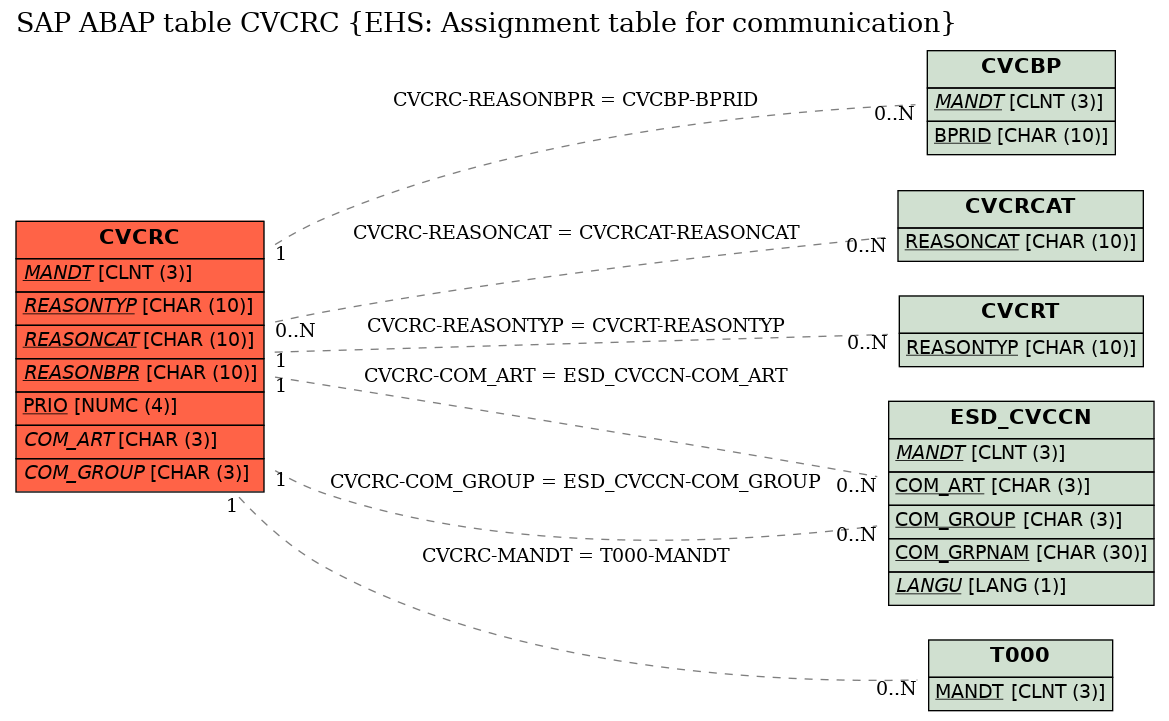 E-R Diagram for table CVCRC (EHS: Assignment table for communication)