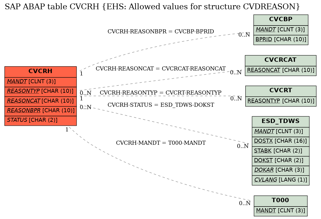 E-R Diagram for table CVCRH (EHS: Allowed values for structure CVDREASON)