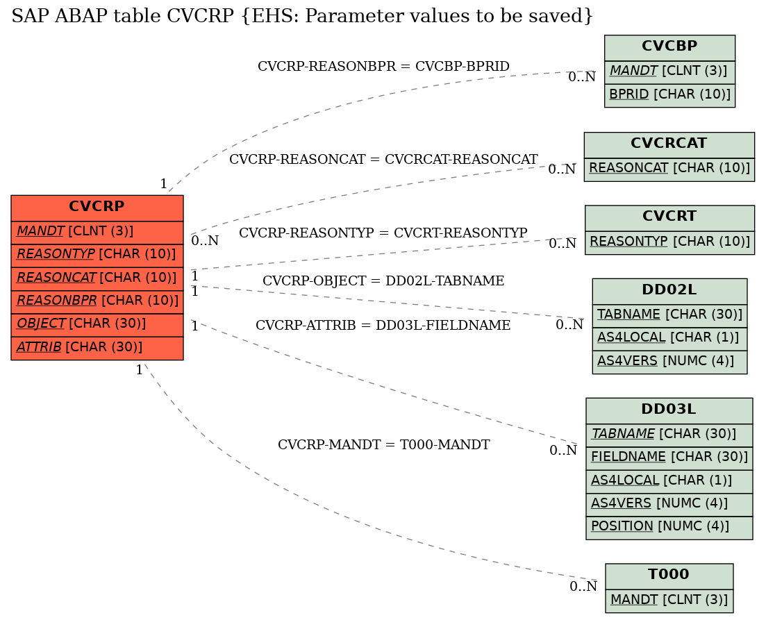 E-R Diagram for table CVCRP (EHS: Parameter values to be saved)