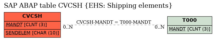 E-R Diagram for table CVCSH (EHS: Shipping elements)