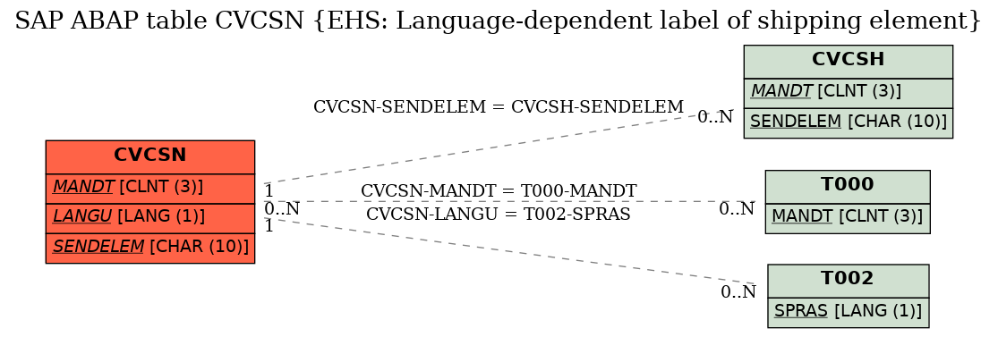 E-R Diagram for table CVCSN (EHS: Language-dependent label of shipping element)