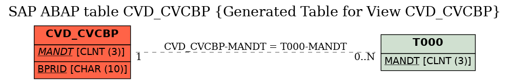 E-R Diagram for table CVD_CVCBP (Generated Table for View CVD_CVCBP)