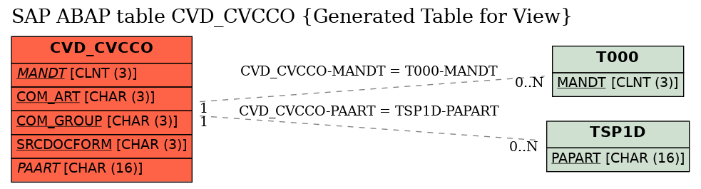 E-R Diagram for table CVD_CVCCO (Generated Table for View)